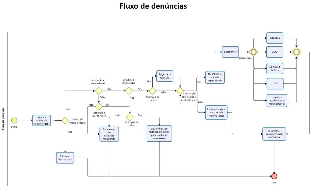 Fluxo denuncias