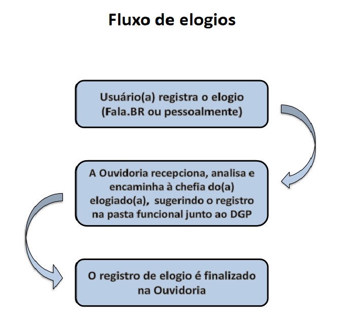 Fluxo elogio