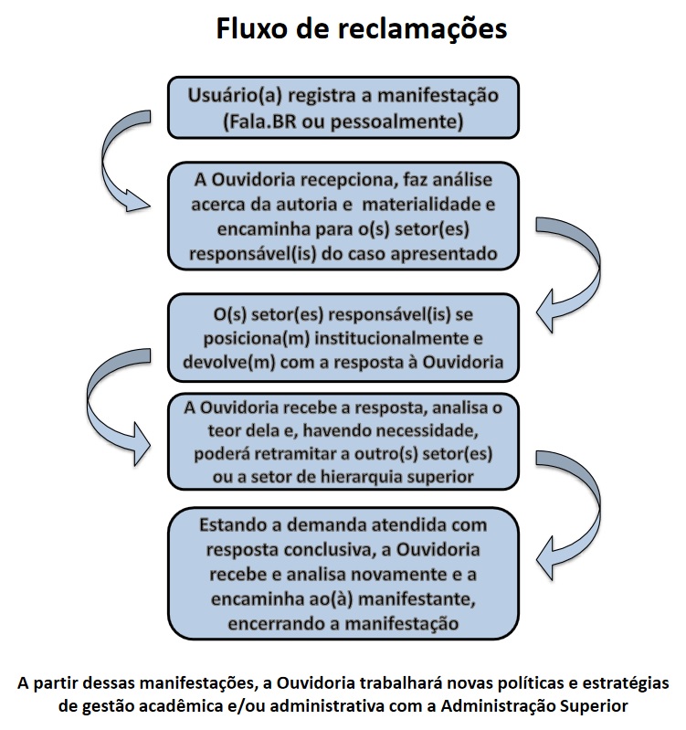 Fluxo reclamacoes