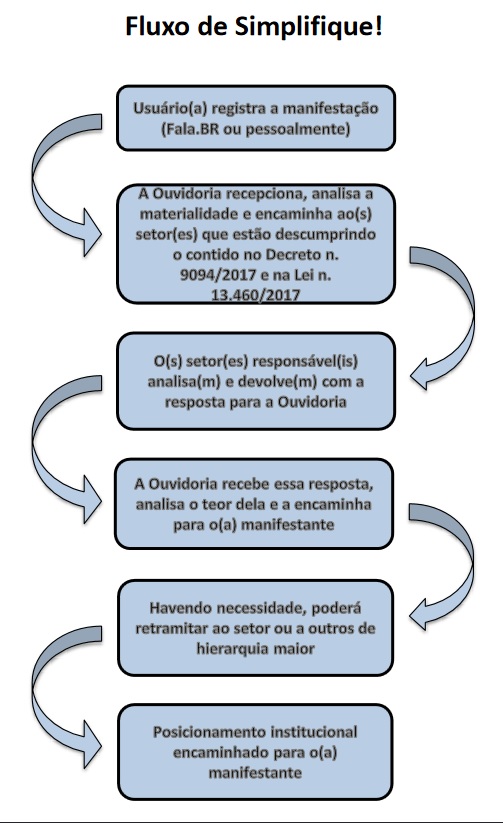 Fluxo simplifique