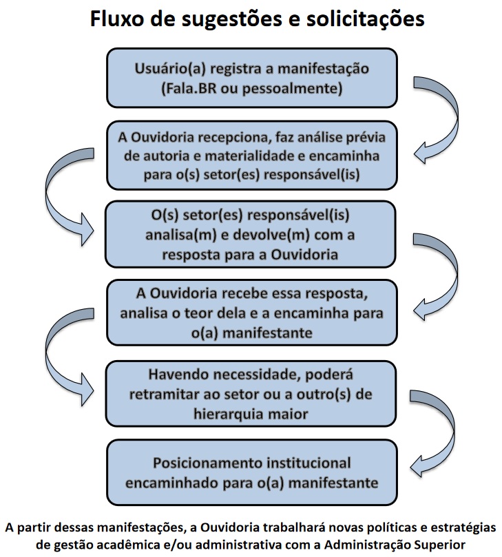 Fluxo sugestoes reclamacoes