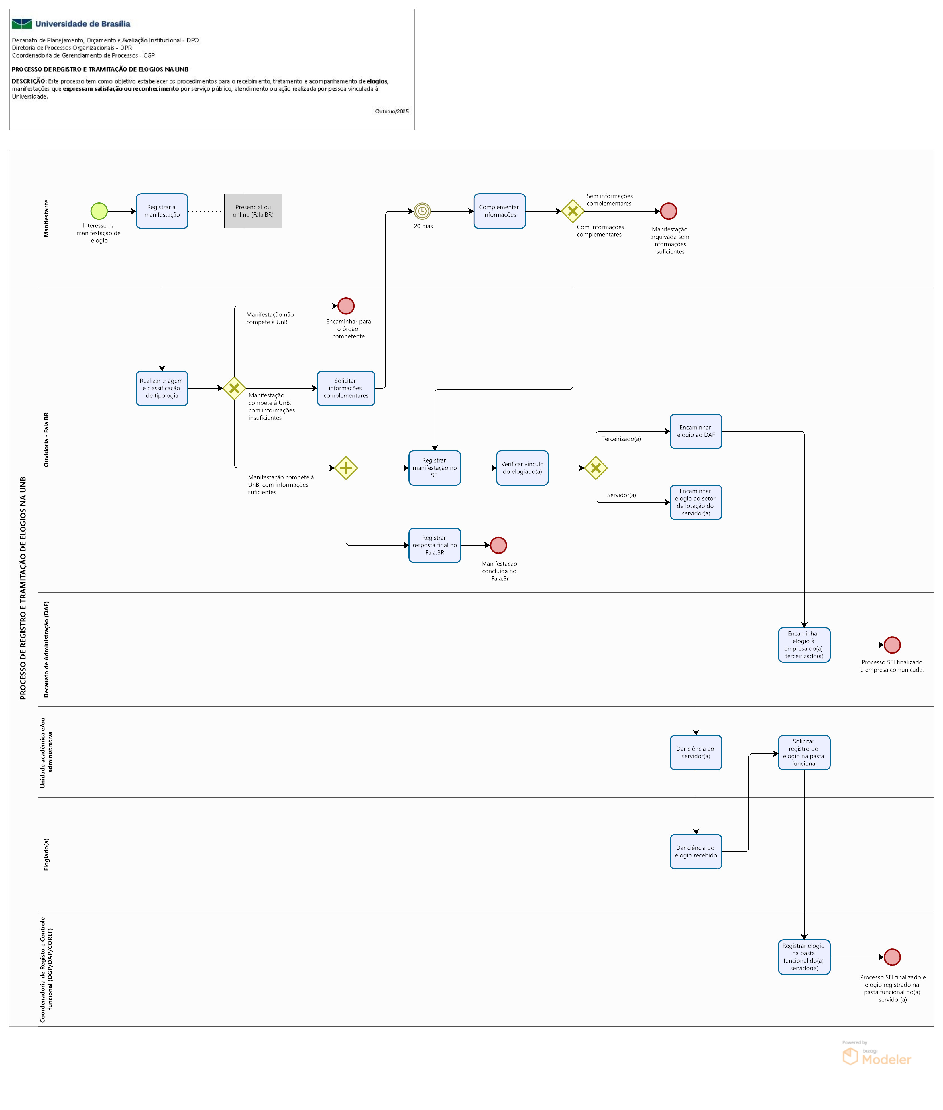 Fluxograma de Manifestações 2025 2